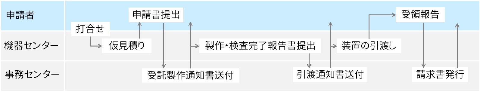受託製作の流れ